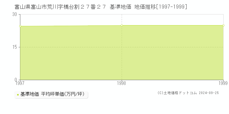 富山県富山市荒川字橋台割２７番２７ 基準地価 地価推移[1997-1999]