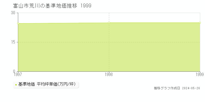 富山市荒川の基準地価推移グラフ 