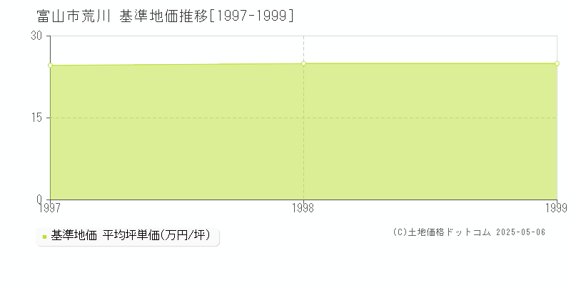荒川(富山市)の基準地価推移グラフ(坪単価)[1997-1999年]