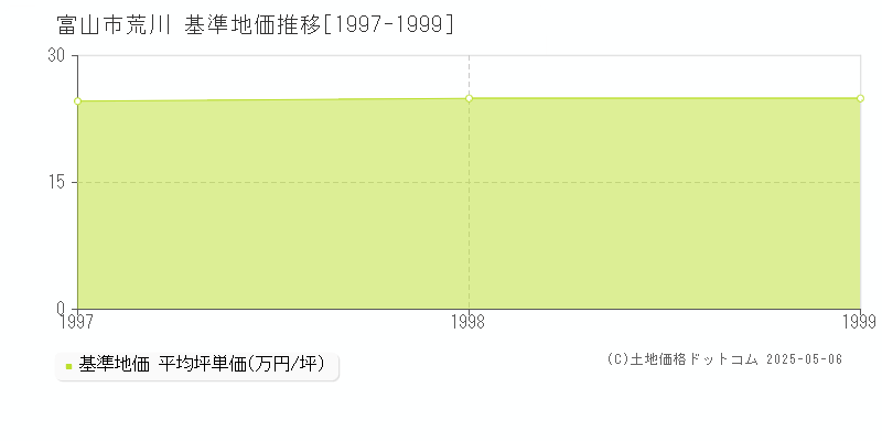 富山市荒川の基準地価推移グラフ 