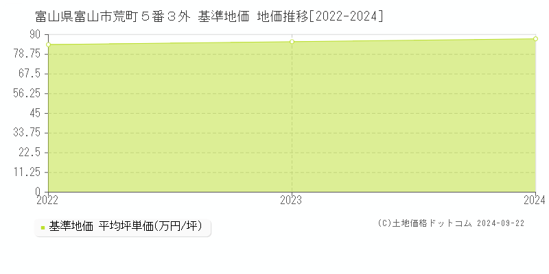富山県富山市荒町５番３外 基準地価 地価推移[2022-2024]