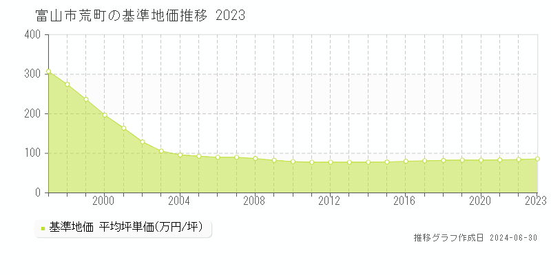 富山市荒町の基準地価推移グラフ 