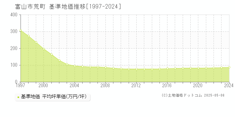 富山市荒町の基準地価推移グラフ 