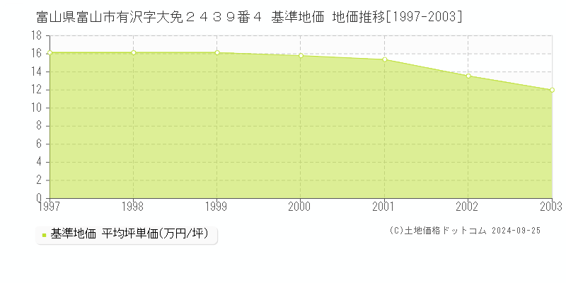 富山県富山市有沢字大免２４３９番４ 基準地価 地価推移[1997-2003]