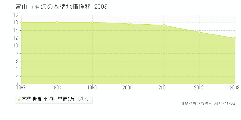 富山市有沢の基準地価推移グラフ 