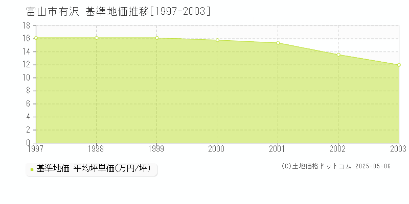 有沢(富山市)の基準地価推移グラフ(坪単価)[1997-2003年]