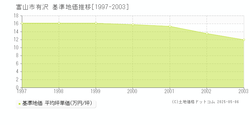 富山市有沢の基準地価推移グラフ 