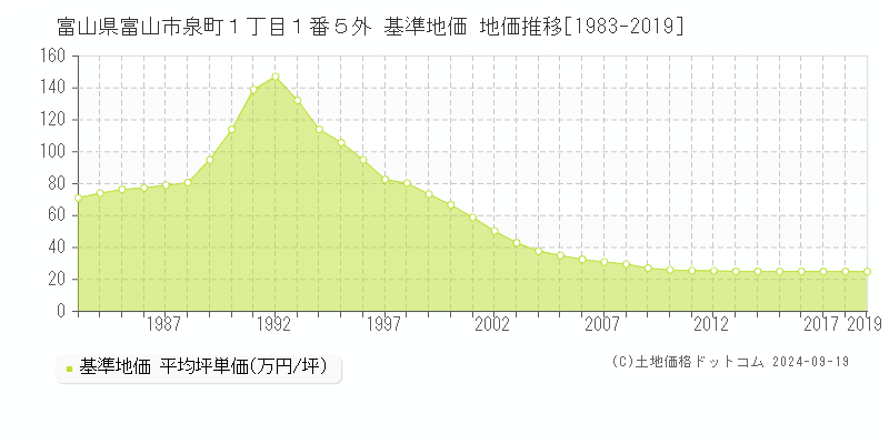富山県富山市泉町１丁目１番５外 基準地価 地価推移[1983-2019]