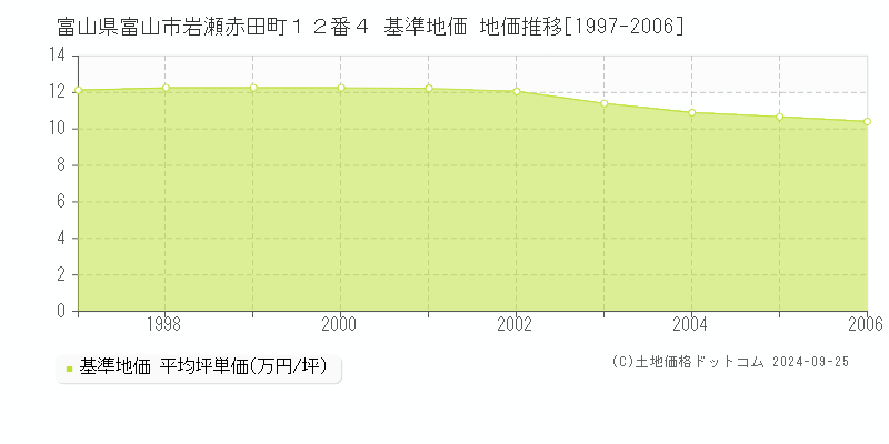 富山県富山市岩瀬赤田町１２番４ 基準地価 地価推移[1997-2006]