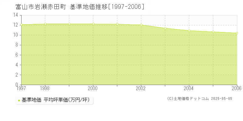 岩瀬赤田町(富山市)の基準地価推移グラフ(坪単価)[1997-2006年]