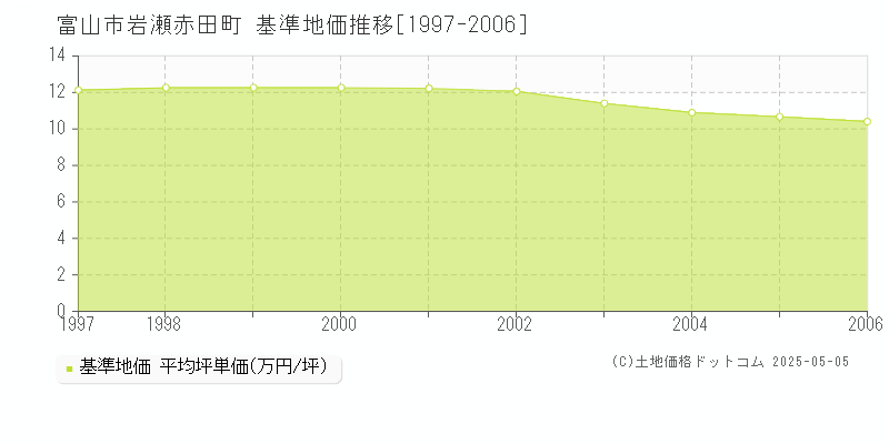 富山市岩瀬赤田町の基準地価推移グラフ 