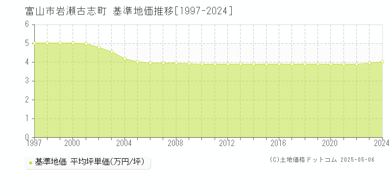岩瀬古志町(富山市)の基準地価推移グラフ(坪単価)[1997-2024年]