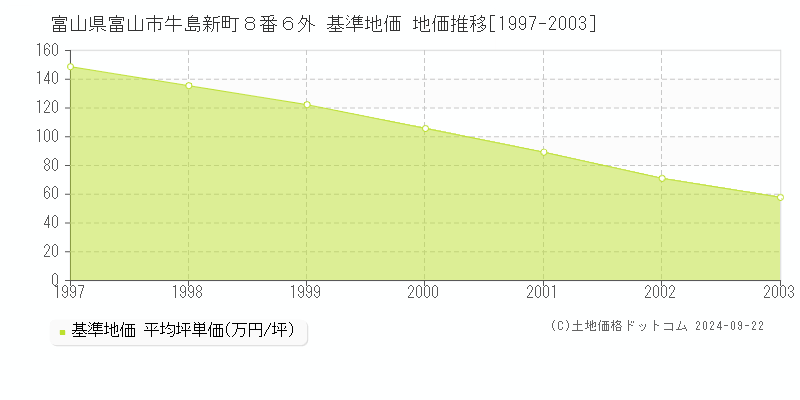 富山県富山市牛島新町８番６外 基準地価 地価推移[1997-2003]