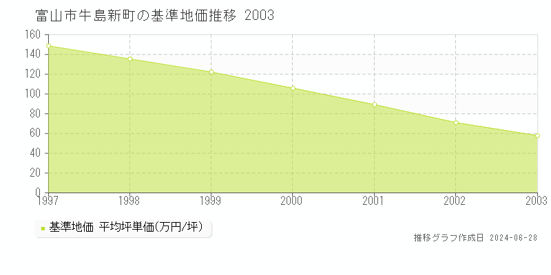富山市牛島新町の基準地価推移グラフ 