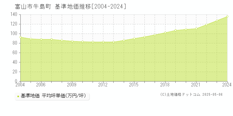 牛島町(富山市)の基準地価推移グラフ(坪単価)[2004-2024年]