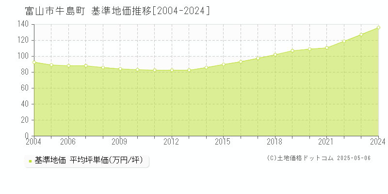 富山市牛島町の基準地価推移グラフ 