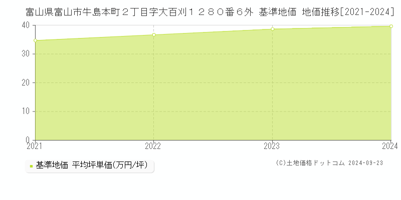 富山県富山市牛島本町２丁目字大百刈１２８０番６外 基準地価 地価推移[2021-2024]