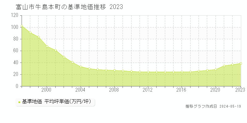 富山市牛島本町の基準地価推移グラフ 