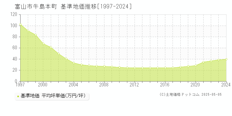 牛島本町(富山市)の基準地価推移グラフ(坪単価)[1997-2024年]