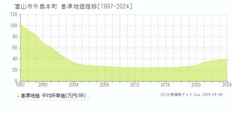 富山市牛島本町の基準地価推移グラフ 