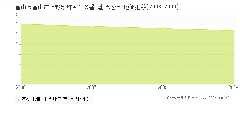 富山県富山市上野新町４２６番 基準地価 地価推移[2006-2009]
