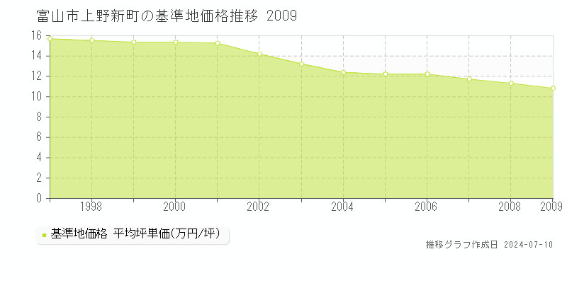 富山市上野新町の基準地価推移グラフ 