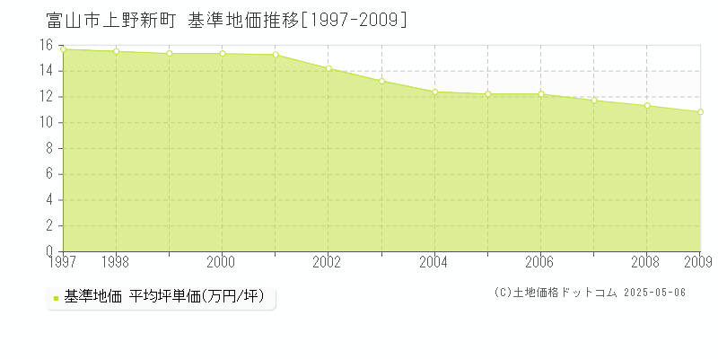 上野新町(富山市)の基準地価推移グラフ(坪単価)[1997-2009年]