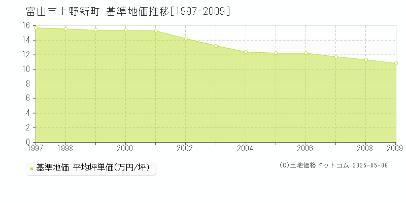 富山市上野新町の基準地価推移グラフ 