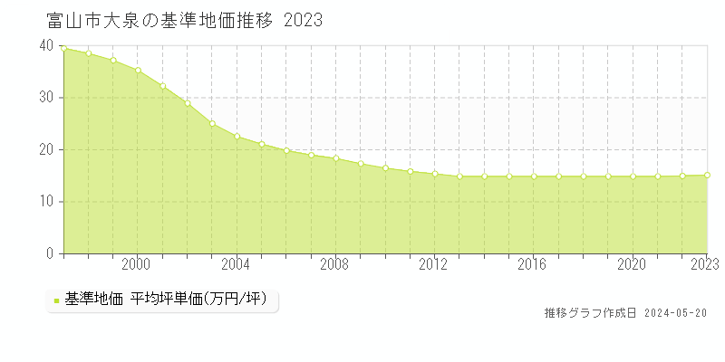 富山市大泉の基準地価推移グラフ 