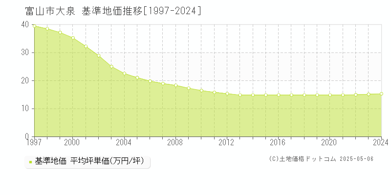 大泉(富山市)の基準地価推移グラフ(坪単価)[1997-2024年]