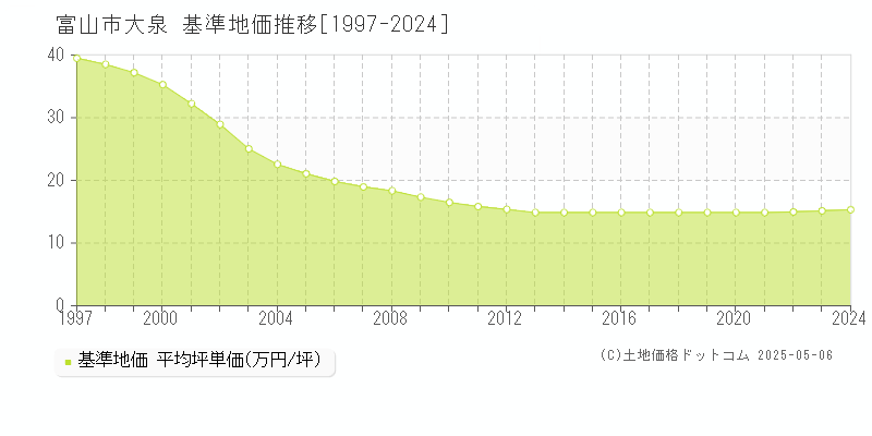 富山市大泉の基準地価推移グラフ 