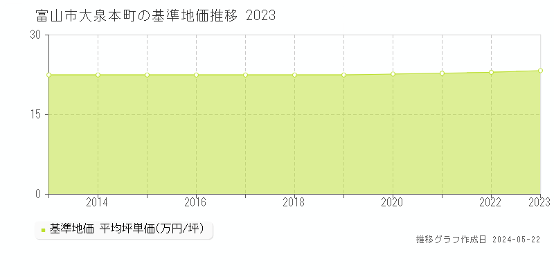 富山市大泉本町の基準地価推移グラフ 