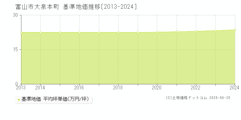 大泉本町(富山市)の基準地価推移グラフ(坪単価)[2013-2024年]