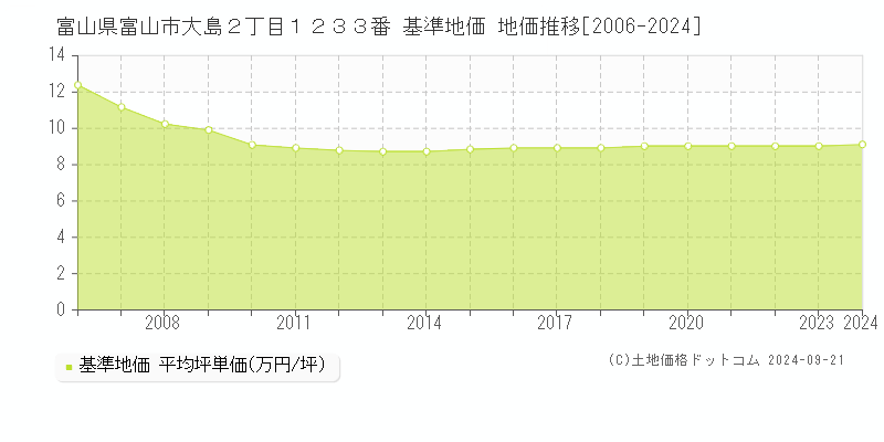 富山県富山市大島２丁目１２３３番 基準地価 地価推移[2006-2024]