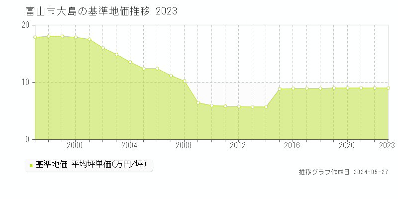 富山市大島の基準地価推移グラフ 