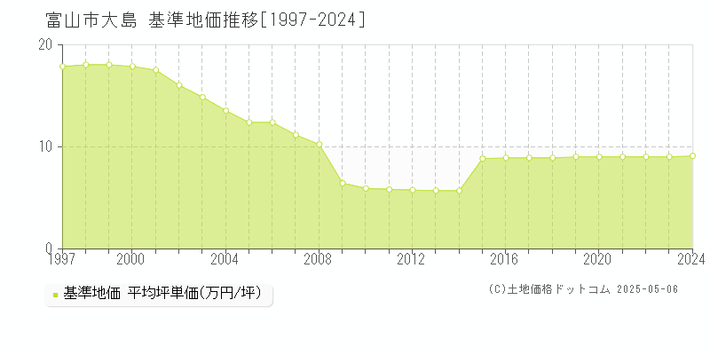 大島(富山市)の基準地価推移グラフ(坪単価)[1997-2024年]