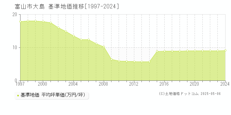 富山市大島の基準地価推移グラフ 