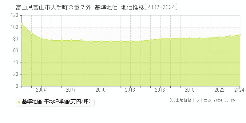 富山県富山市大手町３番７外 基準地価 地価推移[2002-2024]
