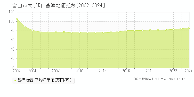 大手町(富山市)の基準地価推移グラフ(坪単価)[2002-2024年]