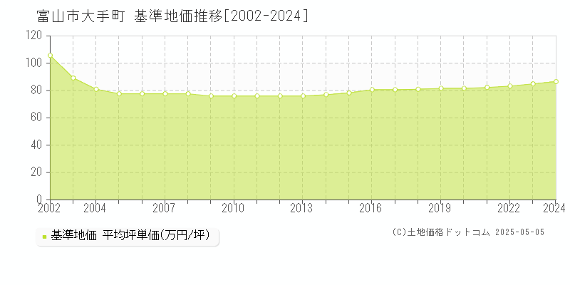 富山市大手町の基準地価推移グラフ 