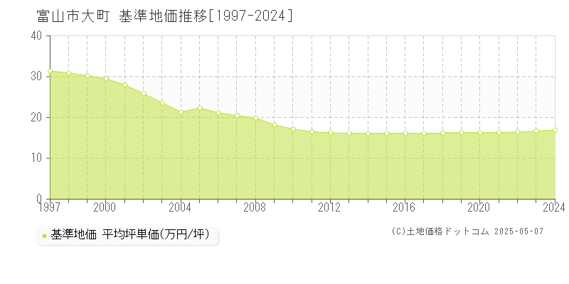 大町(富山市)の基準地価推移グラフ(坪単価)[1997-2024年]