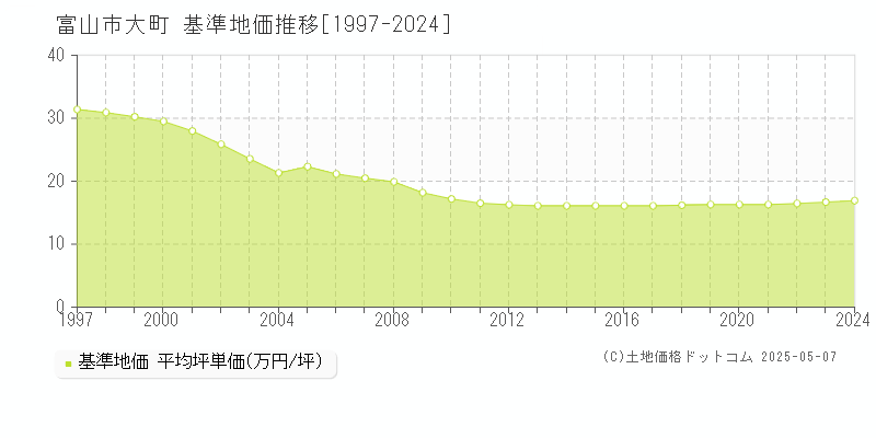 富山市大町の基準地価推移グラフ 