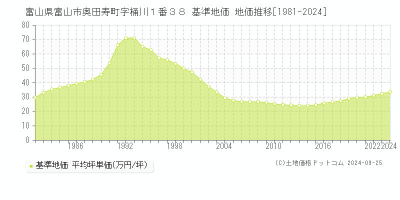 富山県富山市奥田寿町字桶川１番３８ 基準地価 地価推移[1981-2024]