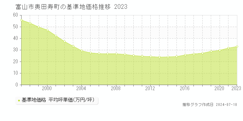 富山市奥田寿町の基準地価推移グラフ 