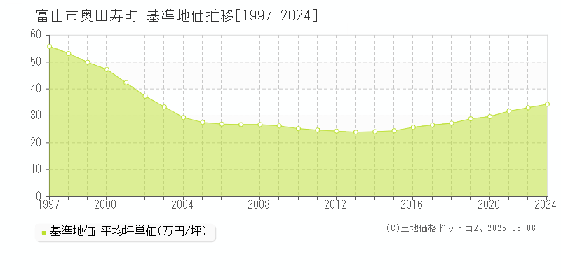 富山市奥田寿町の基準地価推移グラフ 