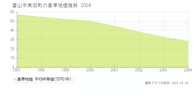 富山市奥田町の基準地価推移グラフ 