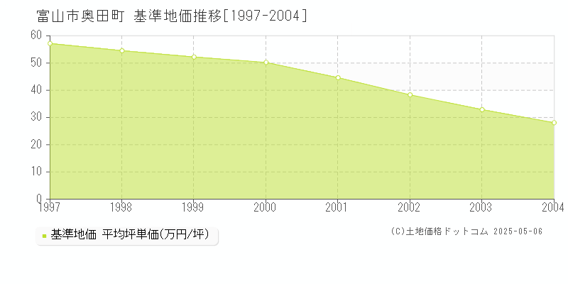 奥田町(富山市)の基準地価推移グラフ(坪単価)[1997-2004年]