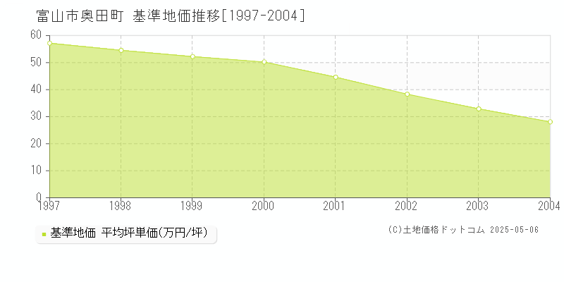 富山市奥田町の基準地価推移グラフ 