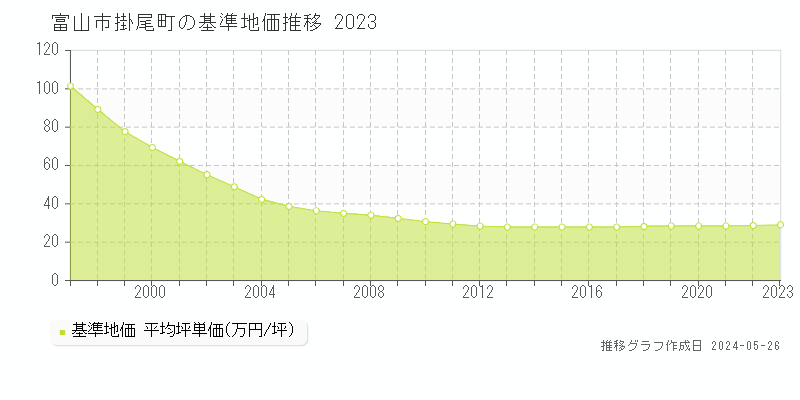 富山市掛尾町の基準地価推移グラフ 