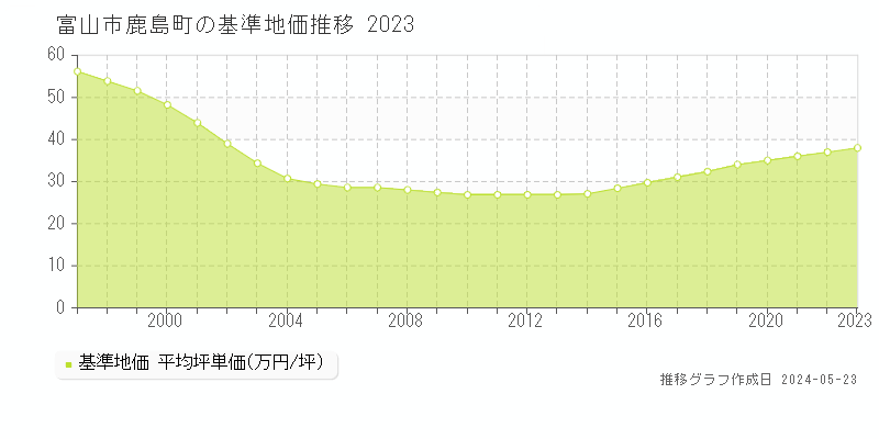 富山市鹿島町の基準地価推移グラフ 